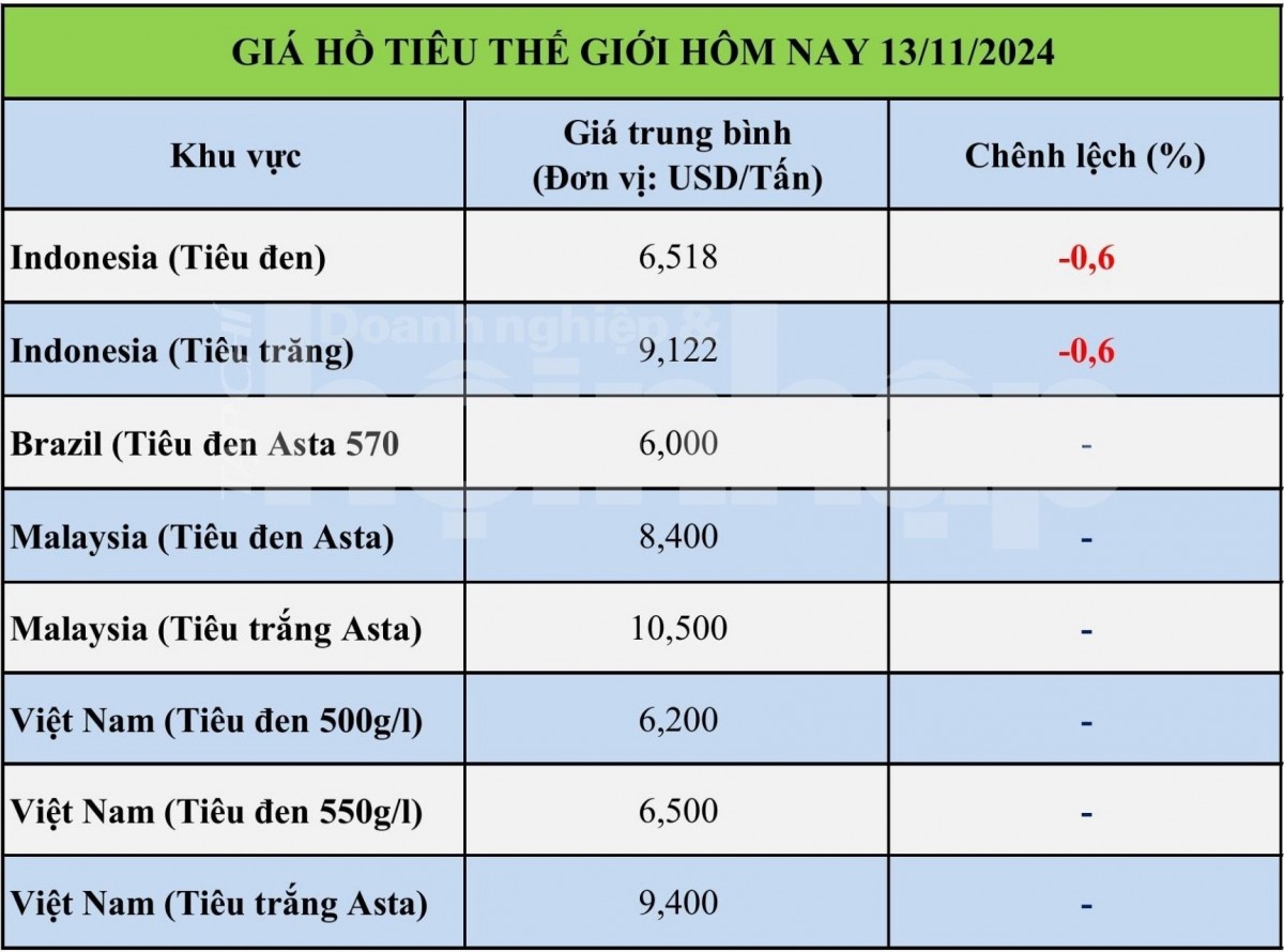 Bảng giá tiêu hôm nay tại thị trường thế giới 13/11/2024