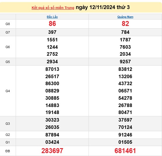 Xổ số miền Trung 12/11 - XSMT 12/11/2024 - Xổ số hôm nay thứ 3.