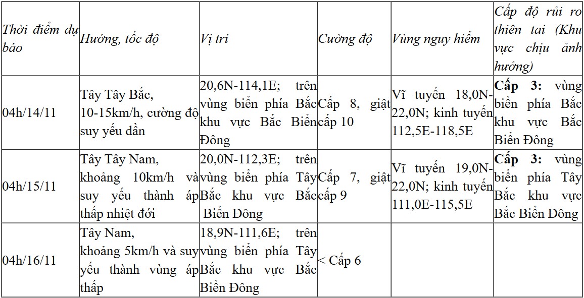 Dự báo diễn biến bão trong 24-72 giờ tớii