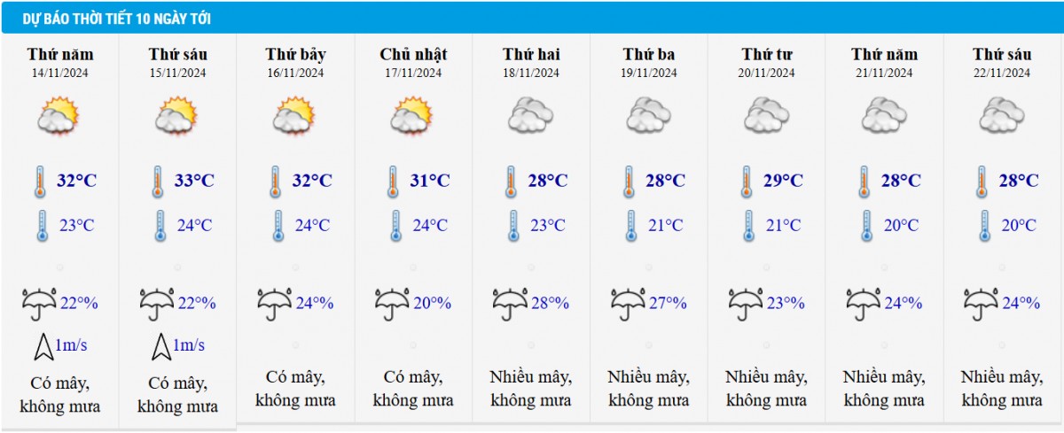 Dự báo thời tiết Hà Nội 10 ngày tới.