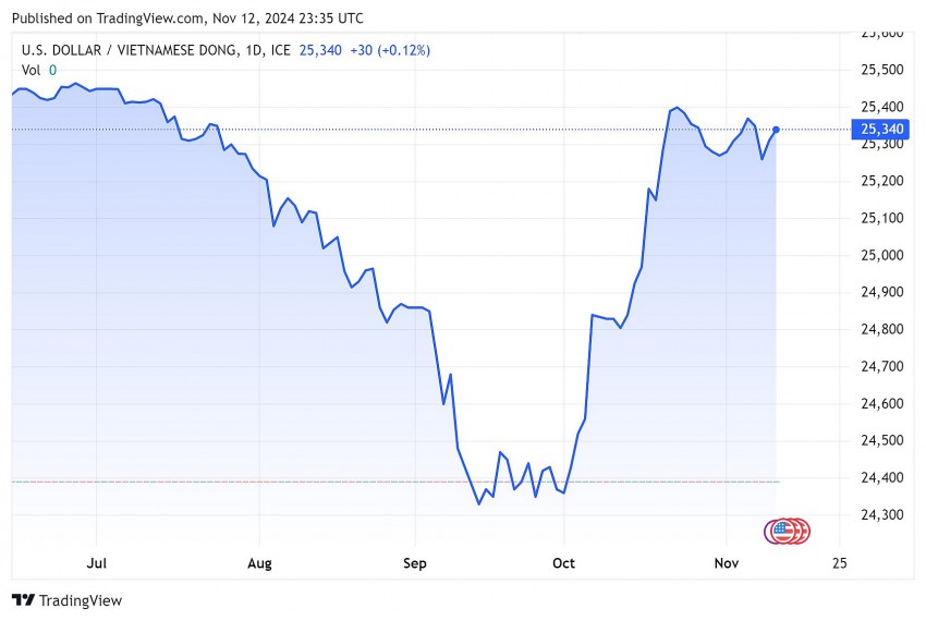 Tỷ giá USD hôm nay 13/11/2024: