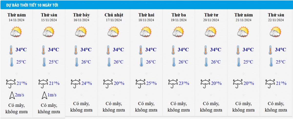 Dự báo thời tiết TP HCM 10 ngày tới.