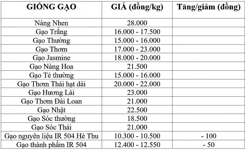 Giá lúa gạo hôm nay 13/11/2024: