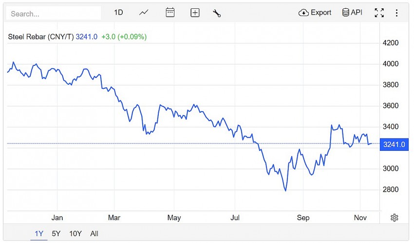 Trên sàn giao dịch Thượng Hải, giá thép thanh tăng 0,09% lên mức 3241.0 CNY/tấn vào lúc 8h50 (giờ Việt Nam) ngày thứ Tư (13/11).