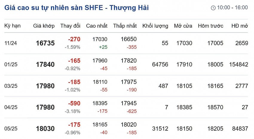 Giá cao su hôm nay 13/11/2024: