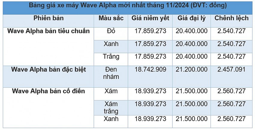 Bảng giá xe máy Wave Alpha mới nhất tháng 11/2024 (ĐVT: đồng)