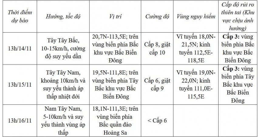 Dự báo diễn biến bão (24 đến 72 giờ tới)