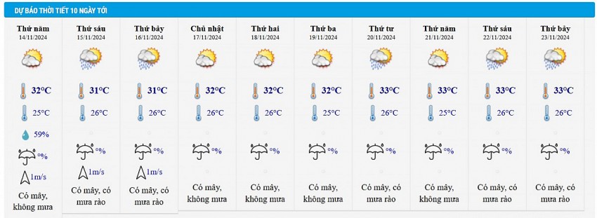 Dự báo thời tiết thành phố Hồ Chí Minh 10 ngày tới