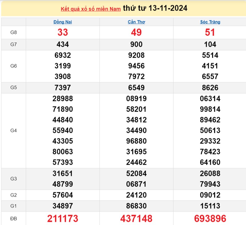XSMN 13/11/2024 - Xổ số miền Nam 13/11 – Xổ số miền Nam hôm nay