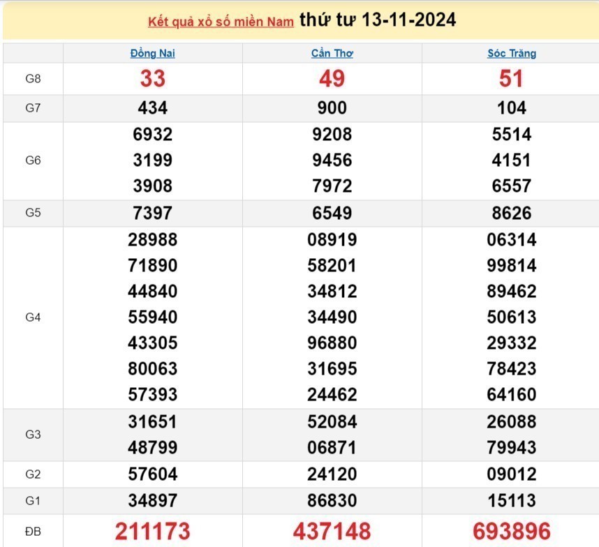 Xổ số miền Nam 13/11 - XSMN 13/11/2024 - Xổ số miền Nam hôm nay