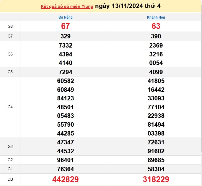 Xổ số miền Trung 13/11 - XSMT 13/11/2024 - Xổ số hôm nay thứ 4.