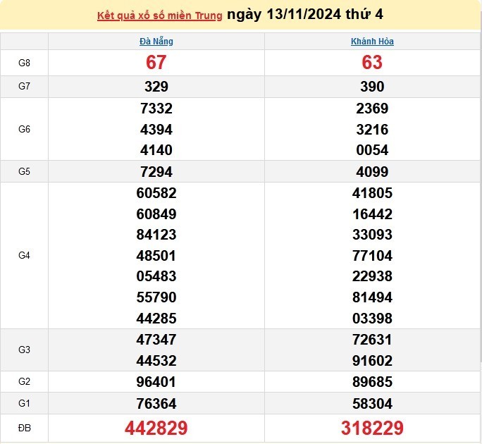 Xổ số miền Trung 13/11 - XSMT 13/11/2024 - Xổ số hôm nay thứ 4.