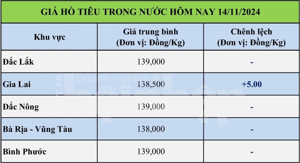 Bảng giá tiêu hôm nay tại thị trường thế giới 14/11/2024