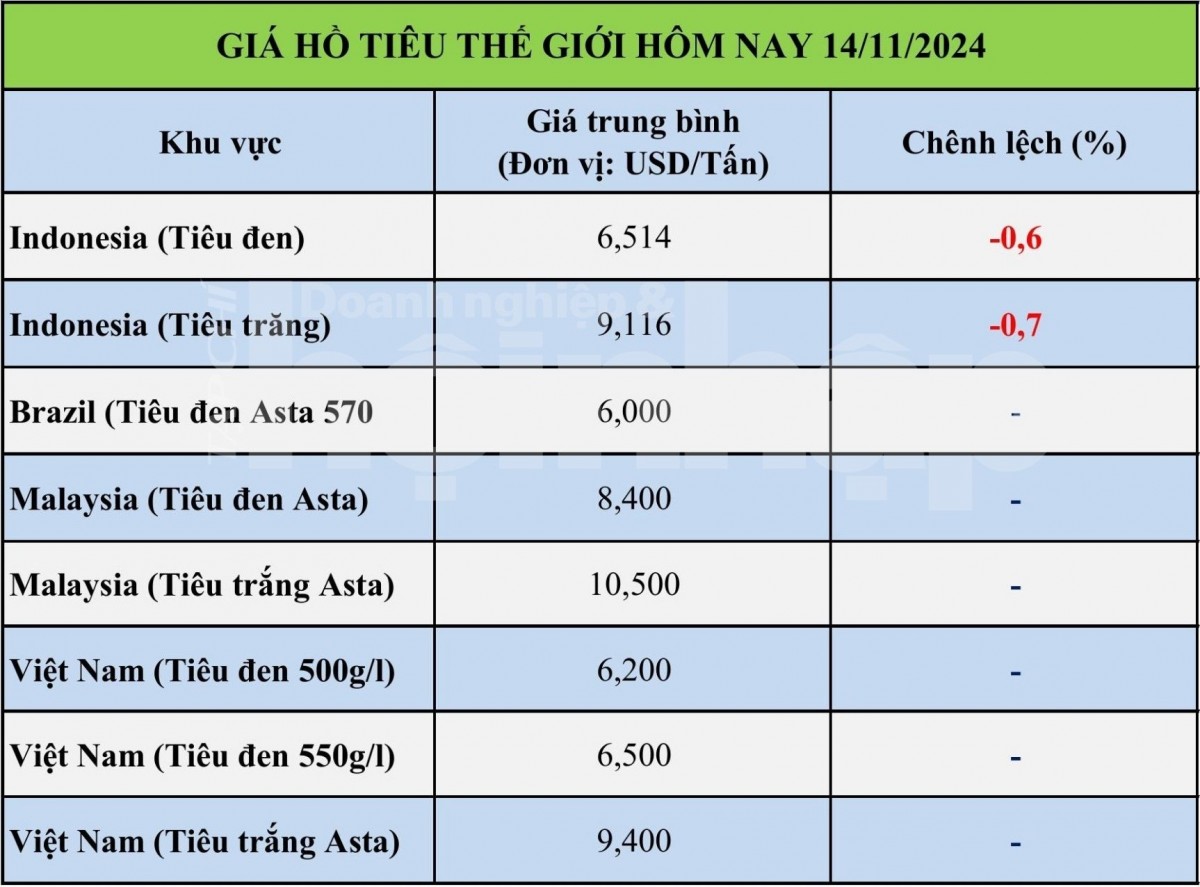 Bảng giá tiêu hôm nay tại thị trường thế giới 14/11/2024