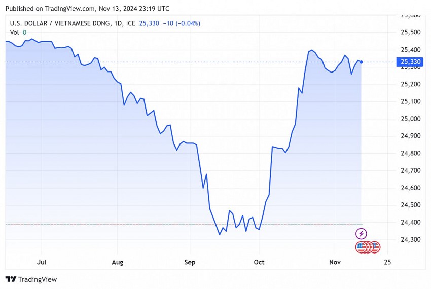 Tỷ giá USD hôm nay 14/11/2024: