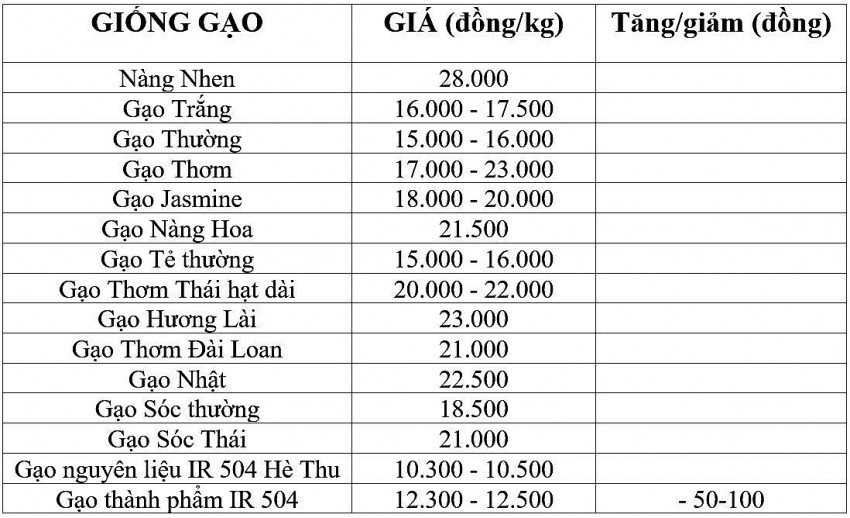 Giá lúa gạo hôm nay 14/11/2024: