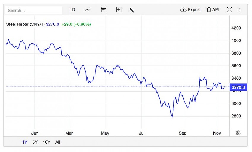 Trên sàn giao dịch Thượng Hải, giá thép thanh tăng 0,09% lên mức 3270.0 CNY/tấn vào lúc 8h50 (giờ Việt Nam) ngày thứ Năm (14/11).