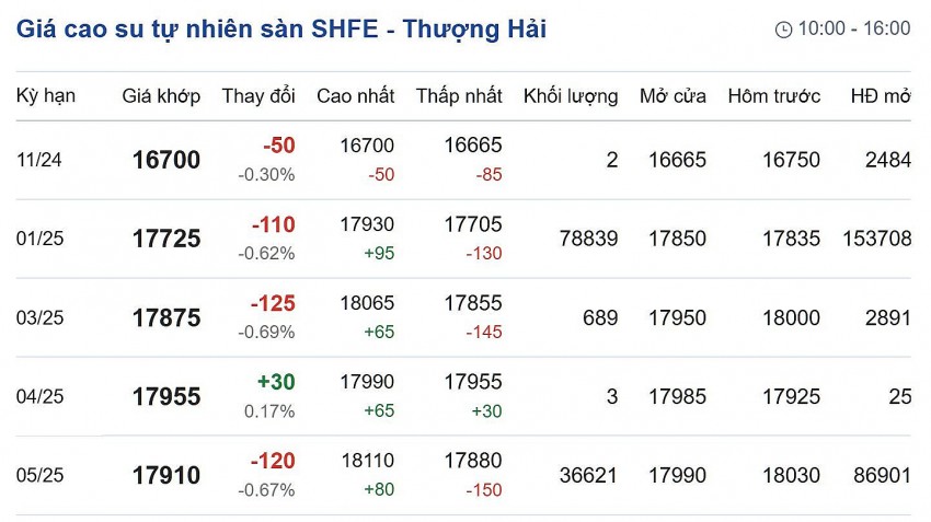 Giá cao su hôm nay 14/11/2024: