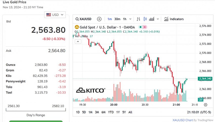 Giá vàng thế giới hôm nay - Nguồn TradingView