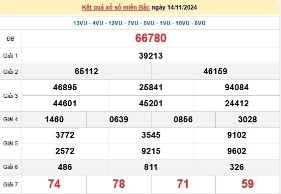 XSMB 14/11, kết quả xổ số miền Bắc thứ 5 ngày 14/11, xổ số hôm nay miền Bắc ngày 14/11/2024.