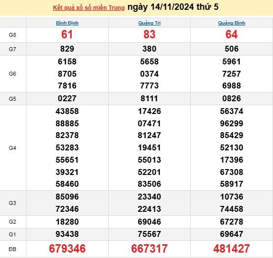 Xổ số miền Trung 14/11 - XSMT 14/11/2024 - Xổ số hôm nay thứ 5.