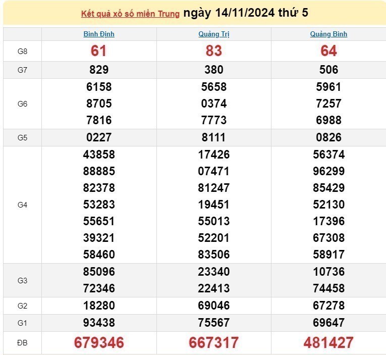 XSMT 14/11/2024 - Xổ số miền Trung 14/11 – Xổ số hôm nay thứ năm