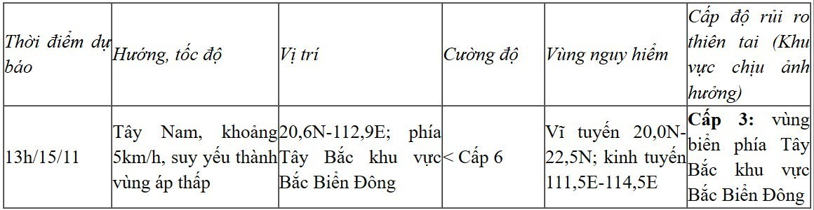 Dự báo diễn biến áp thấp nhiệt đới