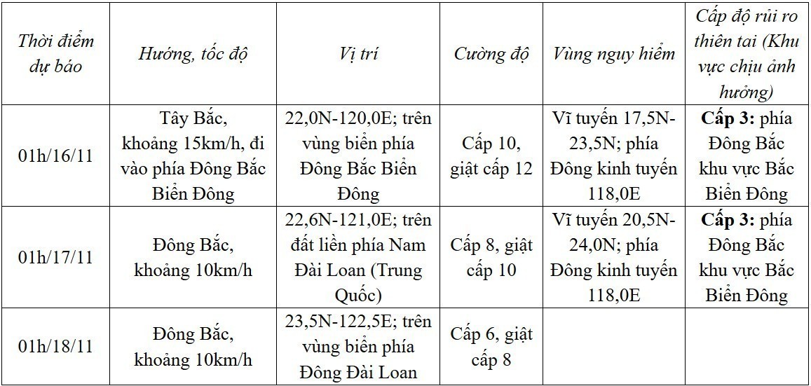 Dự báo diễn biến bão Usagi