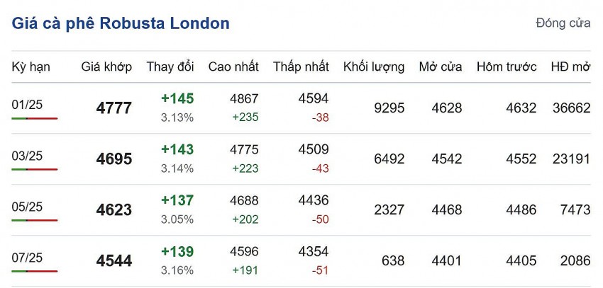 Giá cà phê hôm nay 15/11/2024: