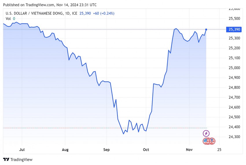 Tỷ giá USD hôm nay 15/11/2024: