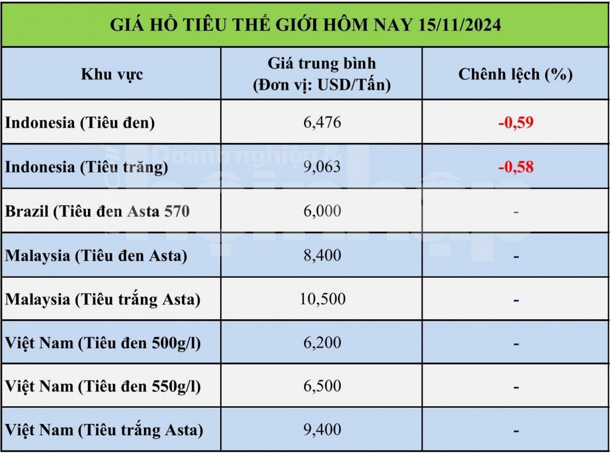 Bảng giá tiêu hôm nay tại thị trường thế giới 15/11/2024