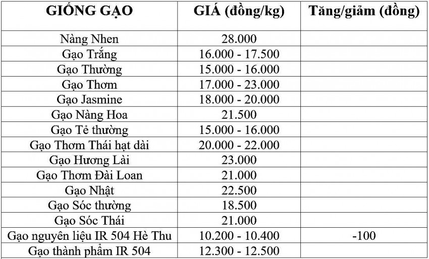 Giá lúa gạo hôm nay 15/11/2024: