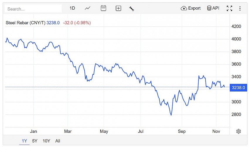 Trên sàn giao dịch Thượng Hải, giá thép thanh giảm 0,98% xuống mức 3238.0 CNY/tấn vào lúc 8h50 (giờ Việt Nam) ngày thứ Sáu (15/11).
