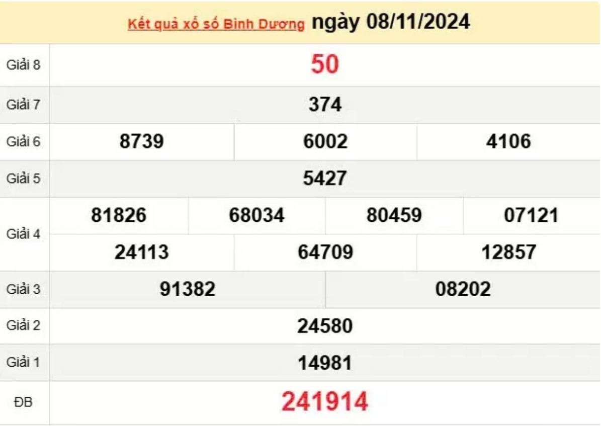 XSBD 08/11 - Xổ số Bình Dương 08/11 - Xổ số hôm nay thứ sáu