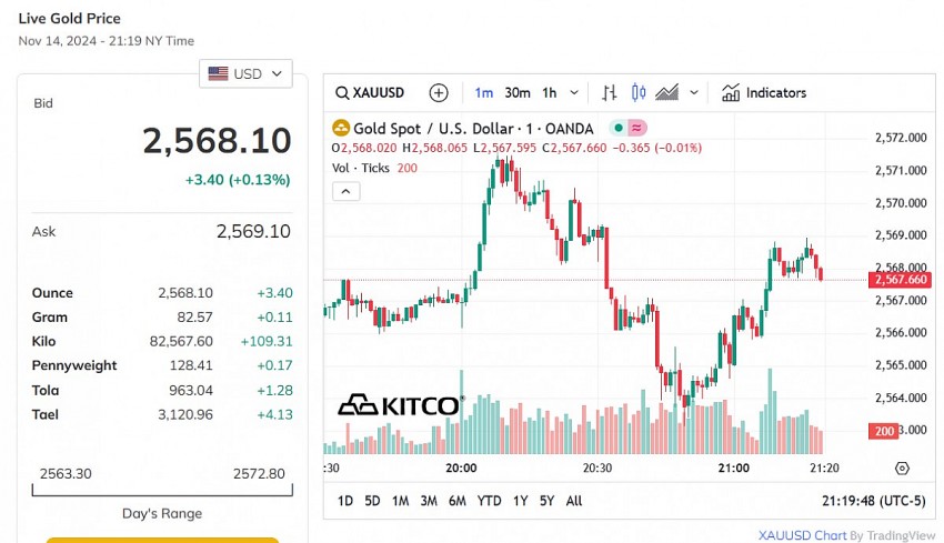 Giá vàng thế giới hôm nay - Nguồn TradingView