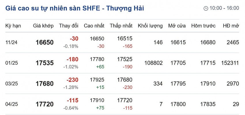 Giá cao su hôm nay 15/11/2024: