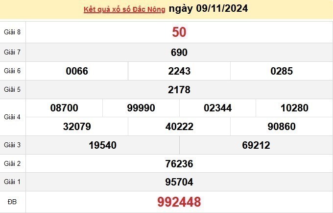 XSDNO 09/11, kết quả xổ số Đắk Nông hôm nay 09/11/2024, xổ số Đắk Nông ngày 09 tháng 11.