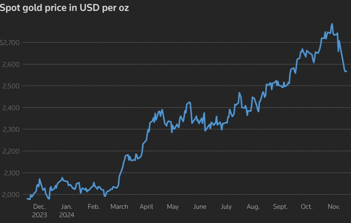 Giá vàng thế giới: Giá vàng đối mặt với tuần giảm mạnh nhất trong hơn 3 năm