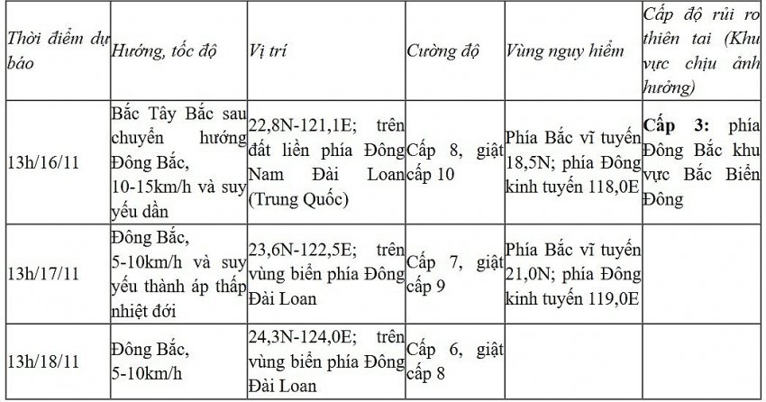 Dự báo diễn biến bão (24 đến 72 giờ tới)