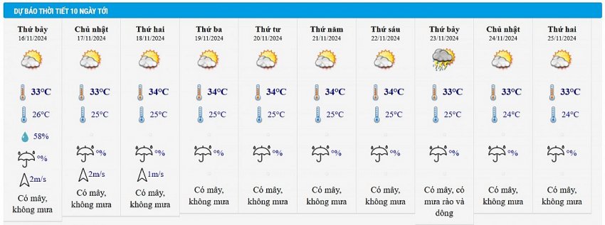 Dự báo thời tiết thành phố Hồ Chí Minh 10 ngày tới