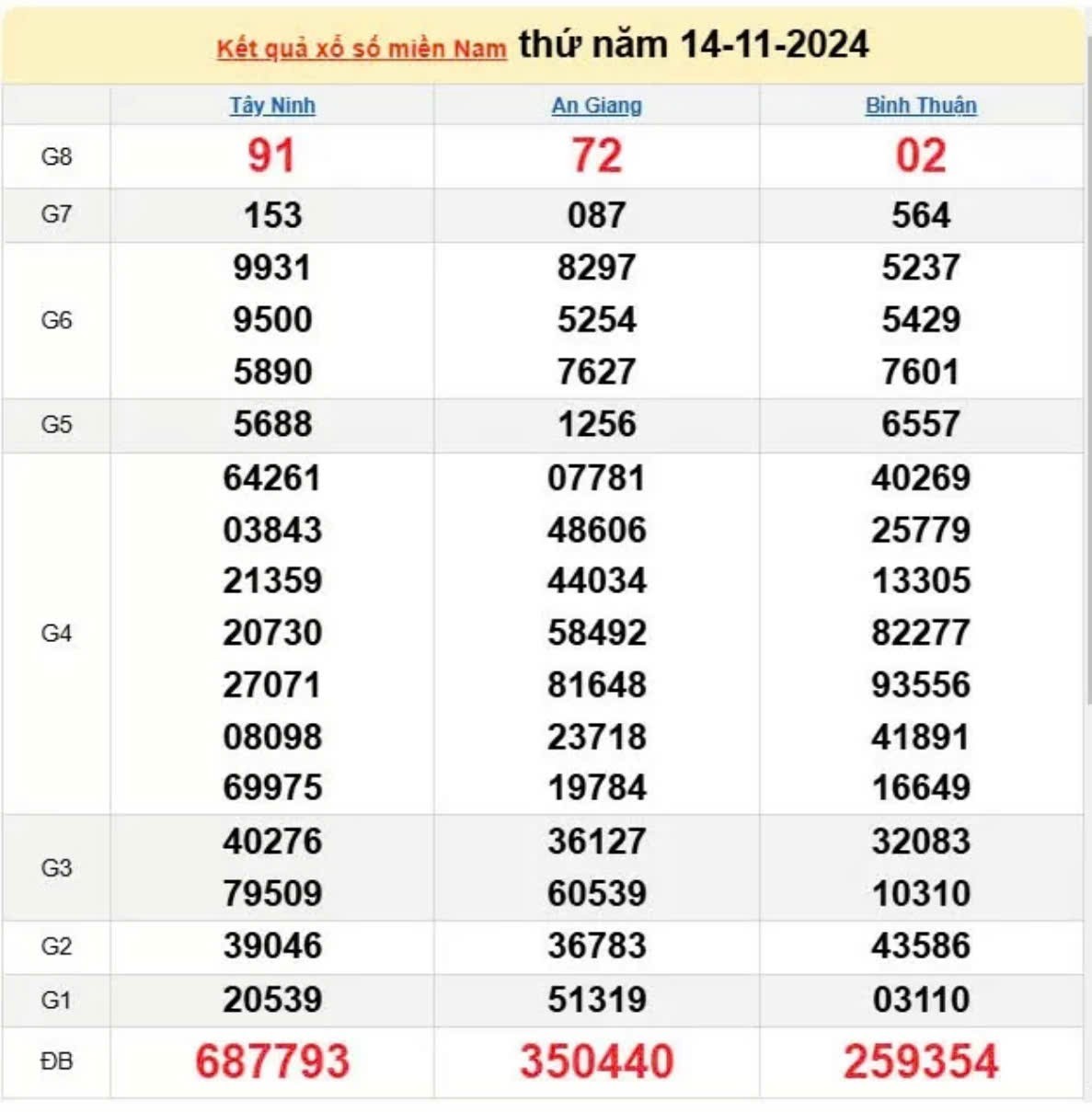Xổ số miền Nam 14/11 – XSMN 14/11 - Xổ số miền Nam hôm nay