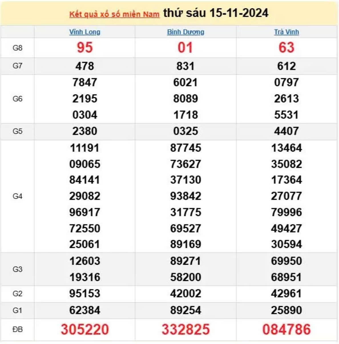 XSMN 15/11 - Xổ số miền Nam 15/11 – Xổ số miền Nam hôm nay