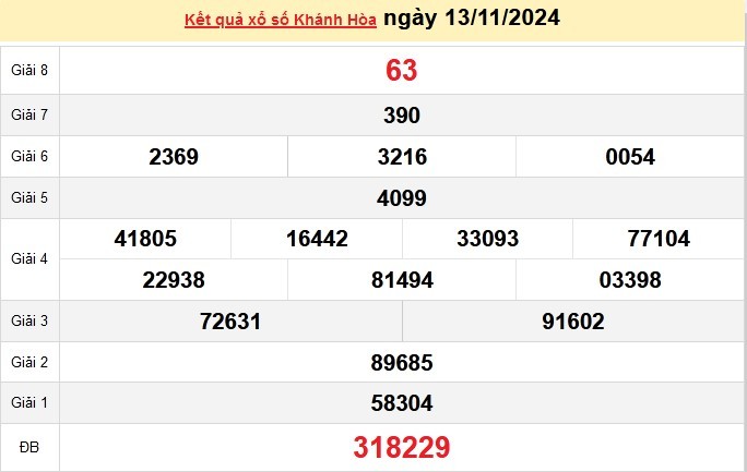 Xổ số Khánh Hòa 17/11- XSKH 17/11/2024-  Xổ số hôm nay chủ nhật
