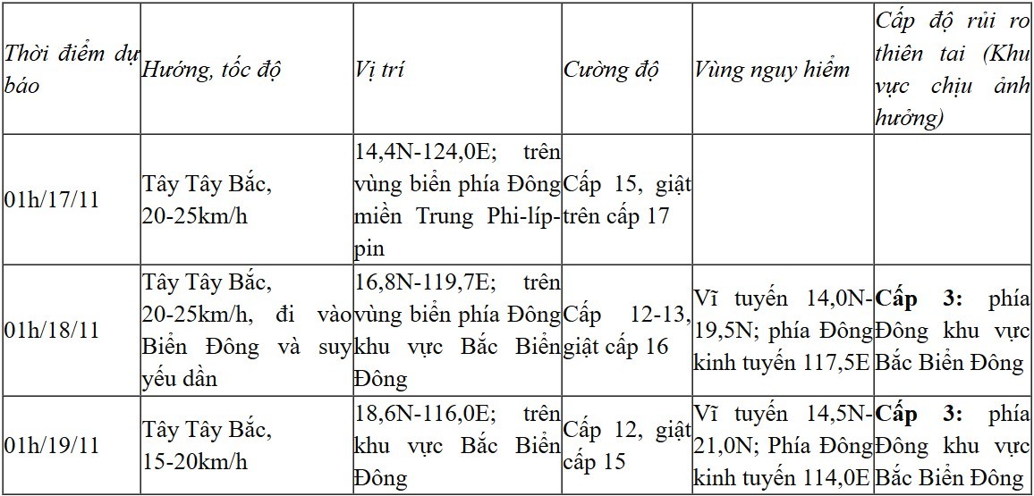 Theo Trung tâm Dự báo khí tượng thuỷ văn quốc gia dự báo diễn biến cơn bão số 9