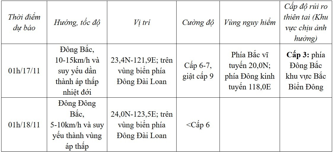 Theo Trung tâm Dự báo khí tượng thuỷ văn quốc gia dự báo diễn biến cơn bão số 8