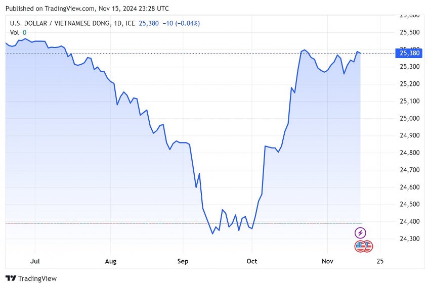 Tỷ giá USD hôm nay 16/11/2024: