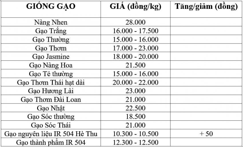 Giá lúa gạo hôm nay 16/11/2024: