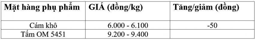 Giá lúa gạo hôm nay 16/11/2024: