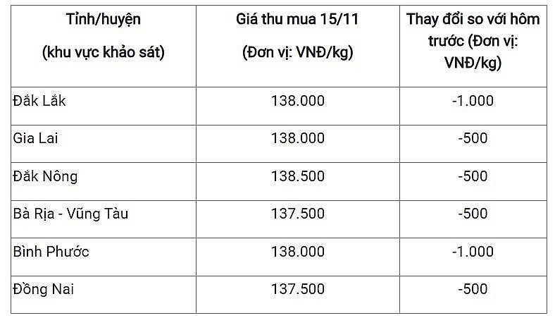 Giá tiêu hôm nay 16/11: Giá tiêu trong nước tăng 500 - 1.000 đồng