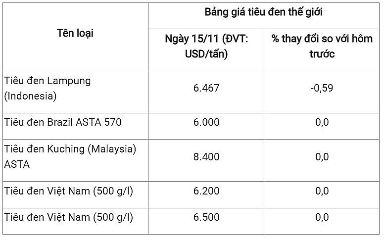 Bảng giá tiêu hôm nay tại thị trường thế giới 16/11/2024